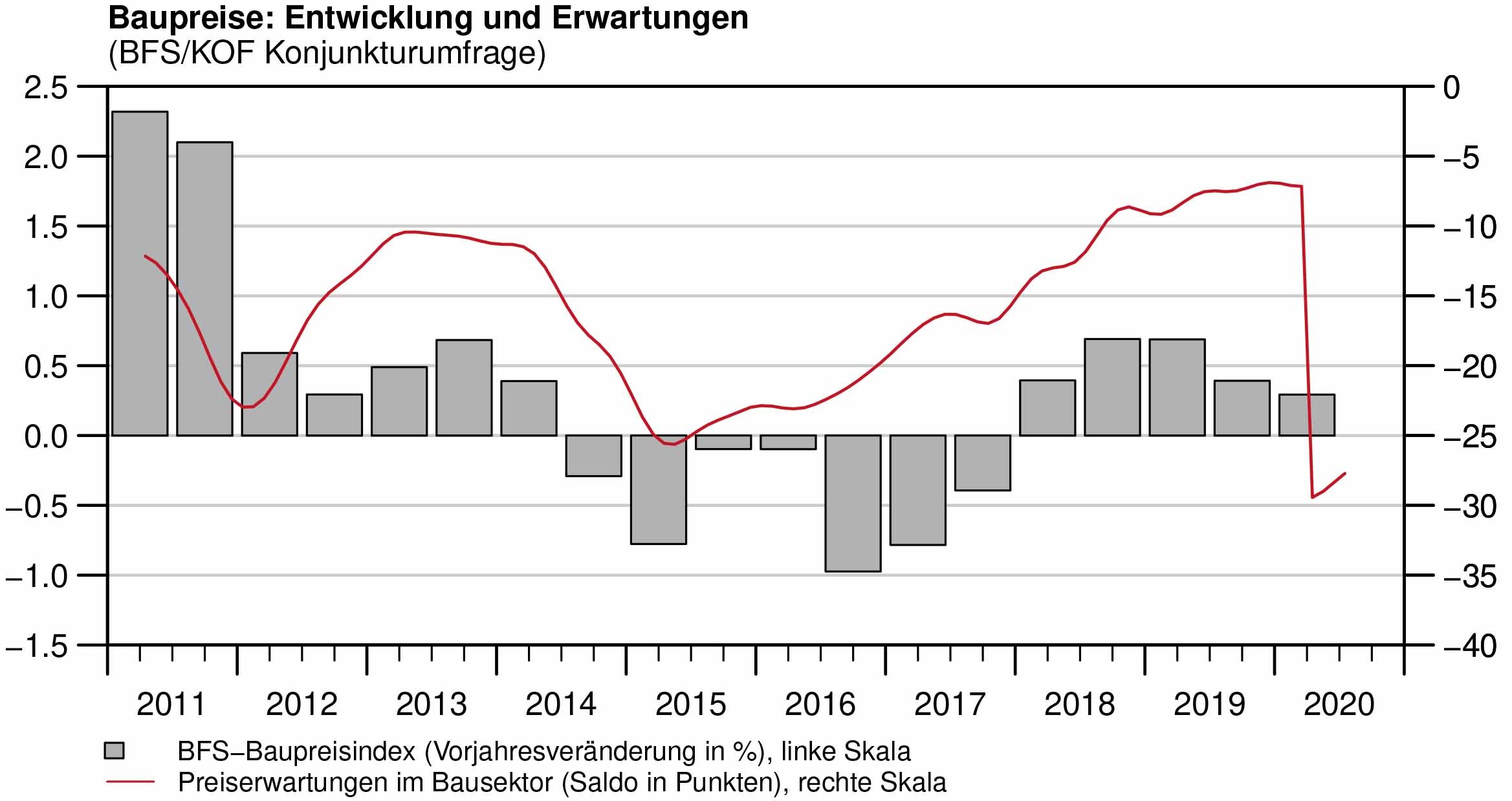 Baupreise Entwicklung und Erwartungen für 2020