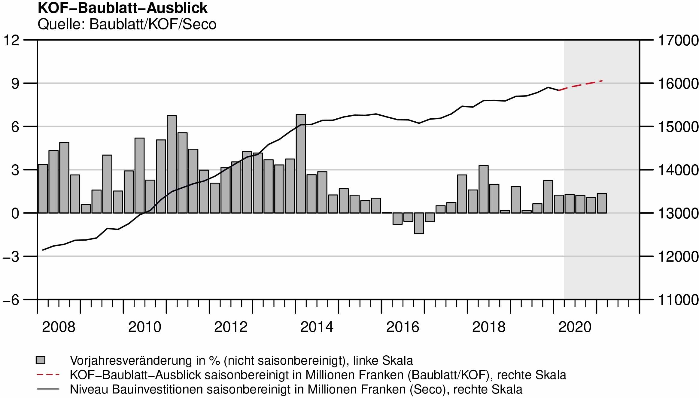 KOF-Baublatt-Ausblick 2020