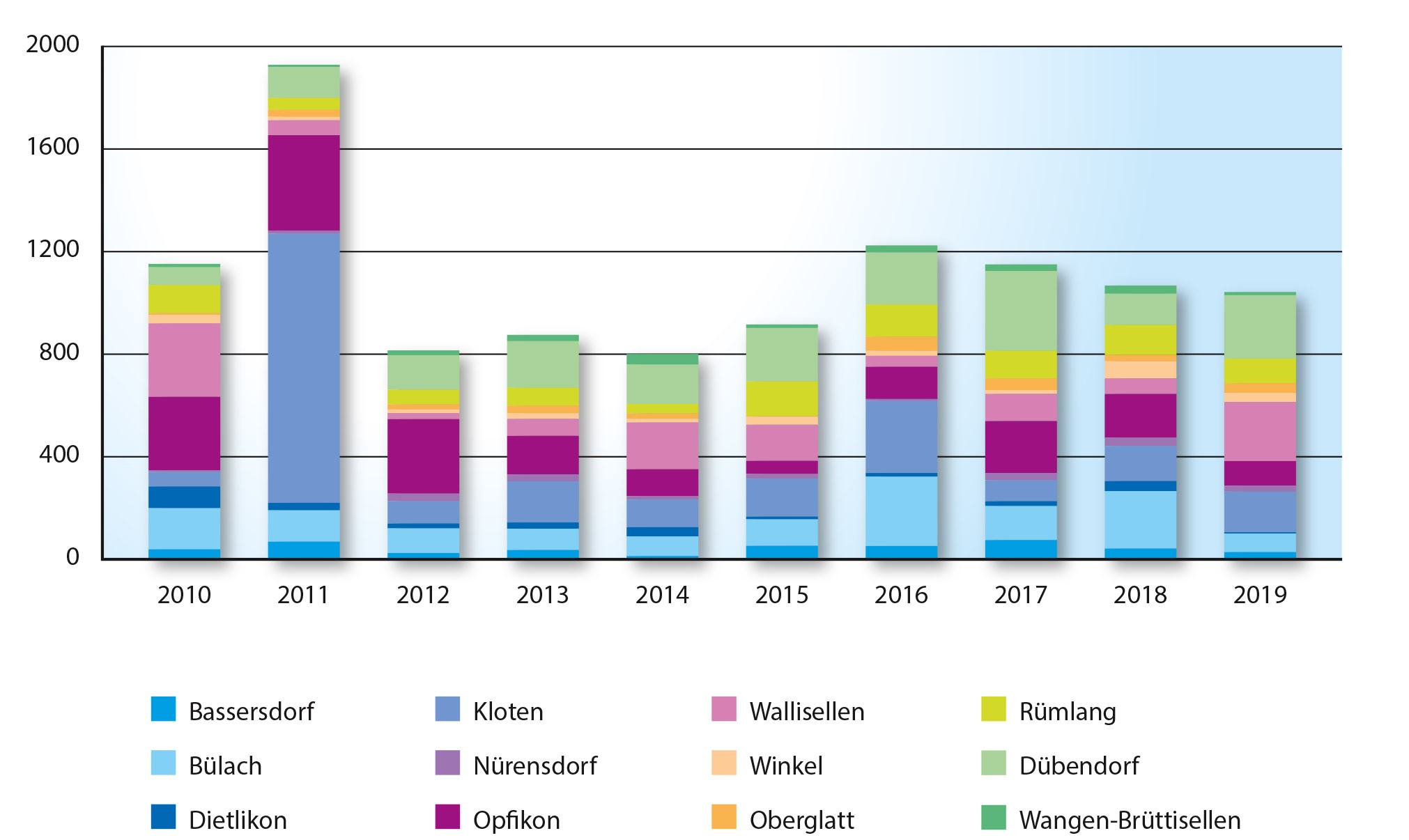 Mehrfamilienhäuser (geplante Bausumme in Mio. CHF)