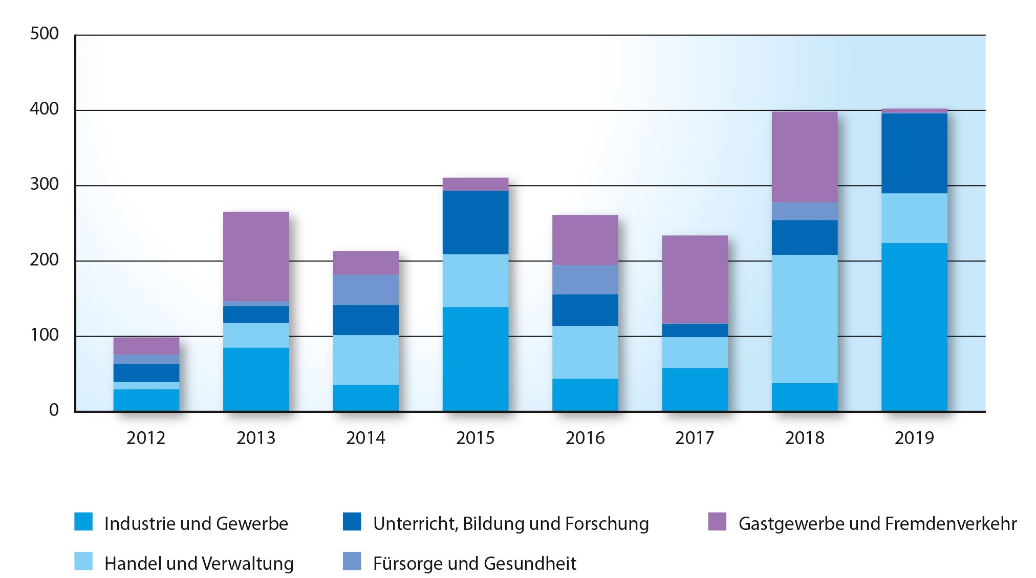 Übriger Hochbau (geplante Bausumme in Mio. CHF)