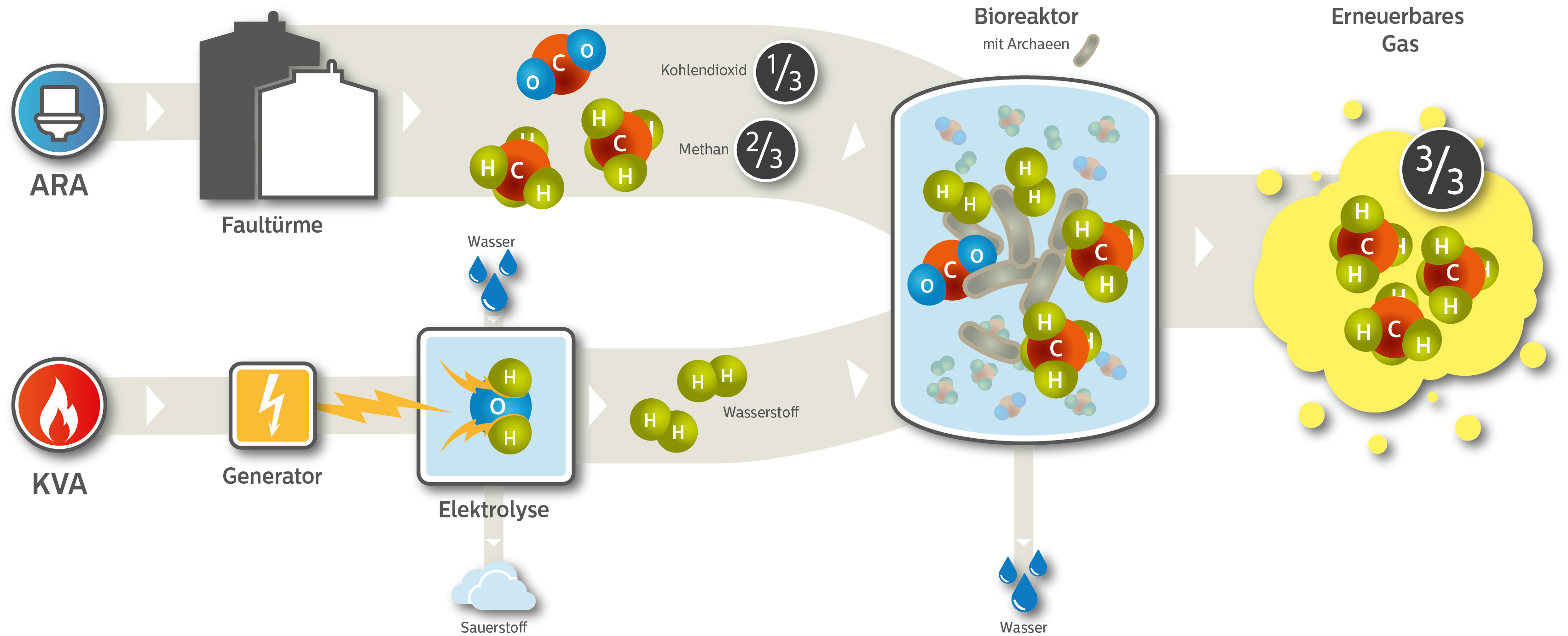 Prozessschema Mehtangas