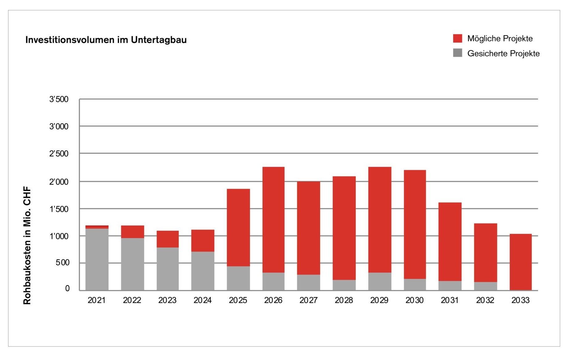 Grafik Markstudie Untertagbau 2021-2033