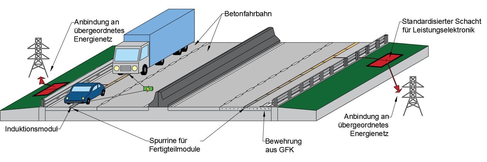 Grafik Projekt InductInfra für Elektrofahrzeuge