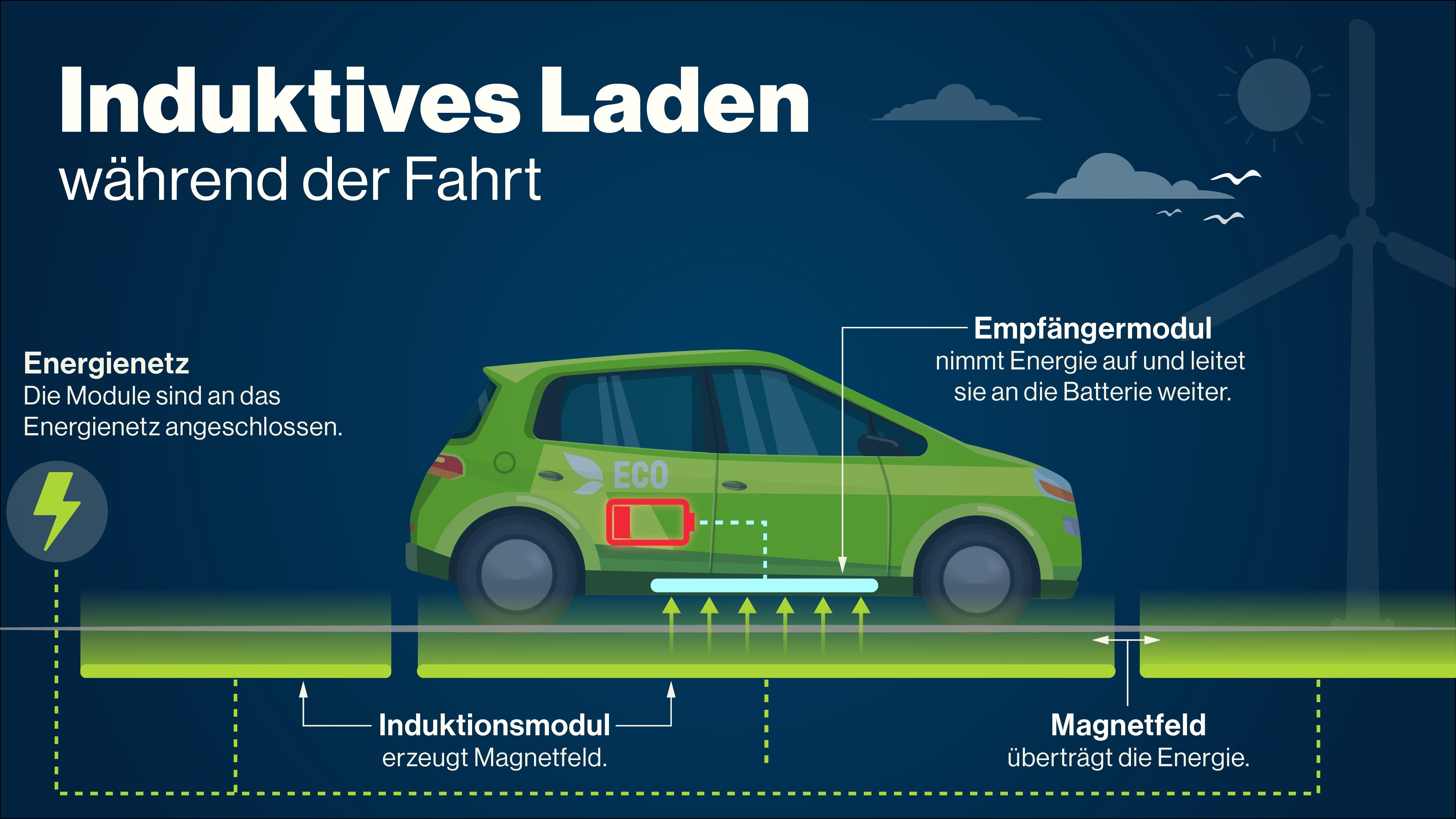 Induktives Laden von Elektrofahrzeugen