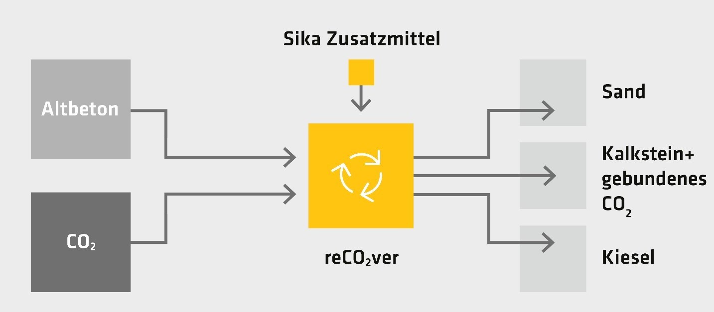 Grafik Sika-Recyclingverfahren für Altbeton