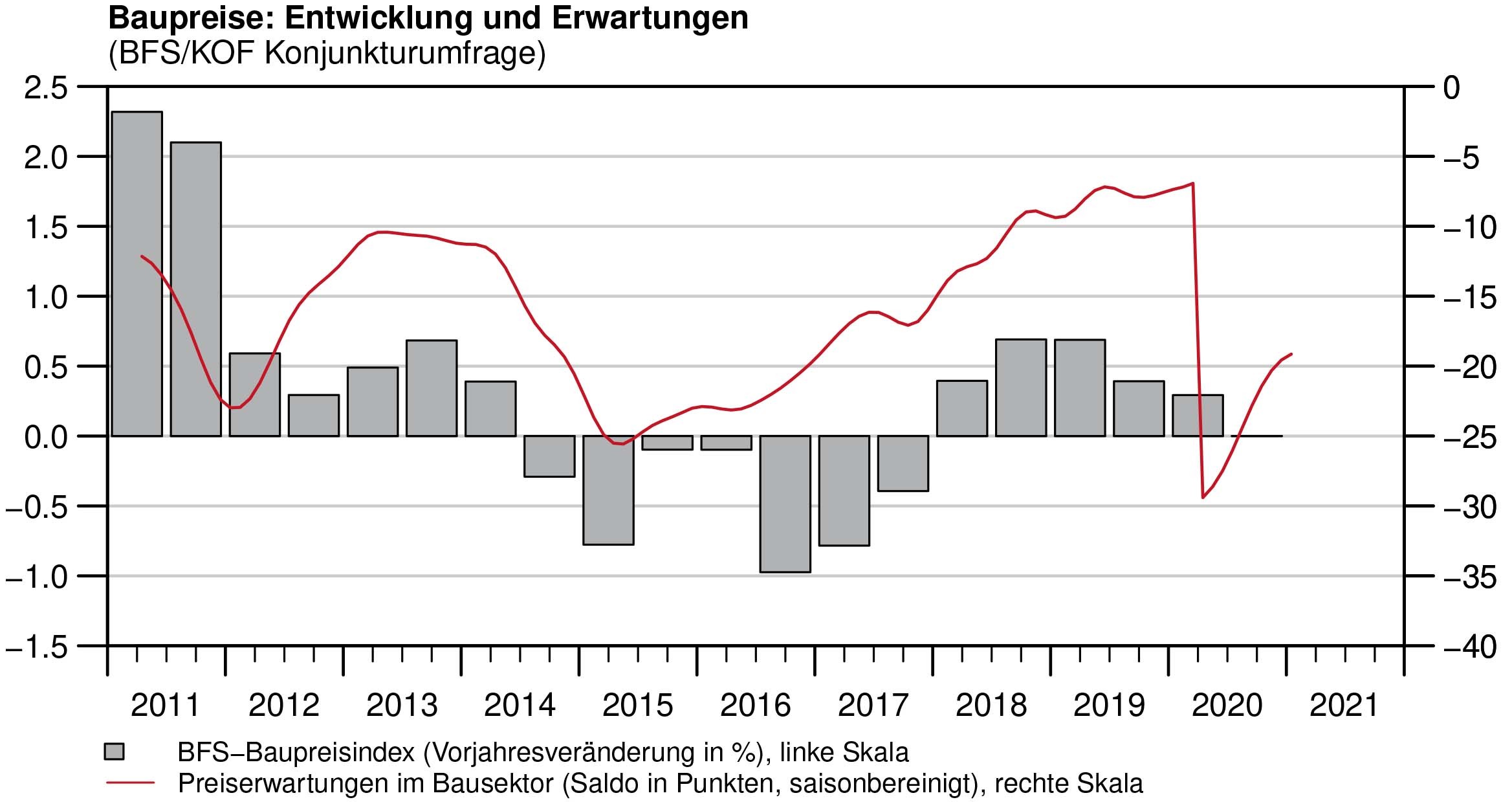 Grafik Baupreise Entwicklung und Erwartungen