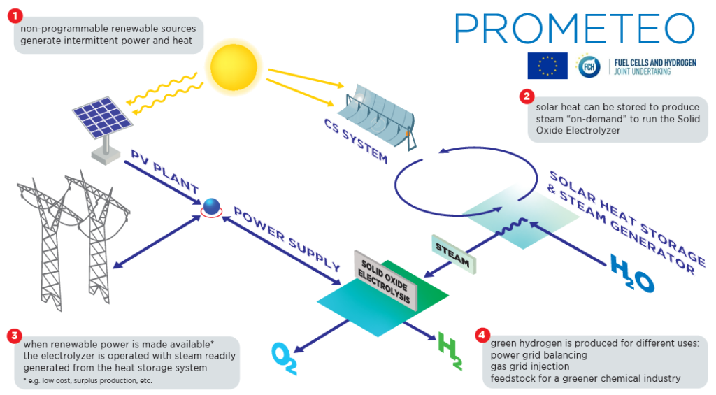 Vernetzung der Energiesysteme