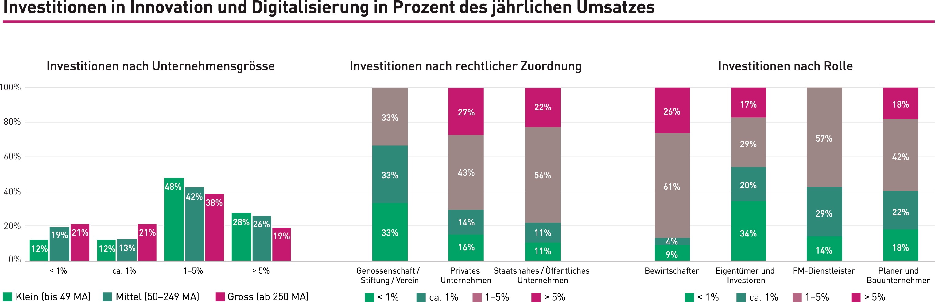 Investitionen in Innovation und Digitalisierung