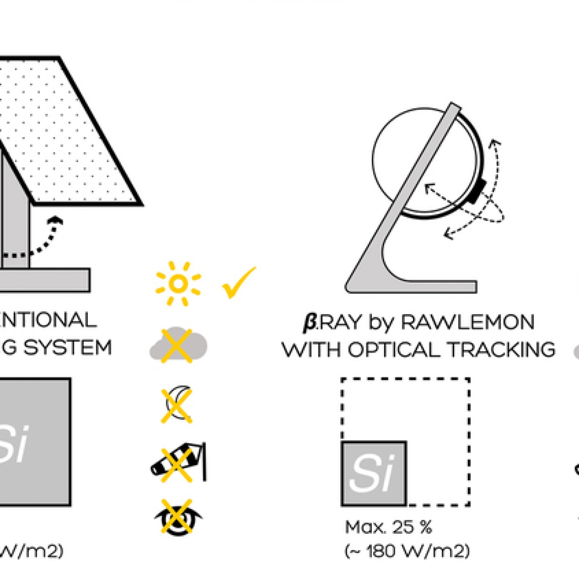 Funktionsschemata im Vergleich: Links ein koventionelles Panel mit Tracker, rechts die Solarkugel. (Bild: pd)