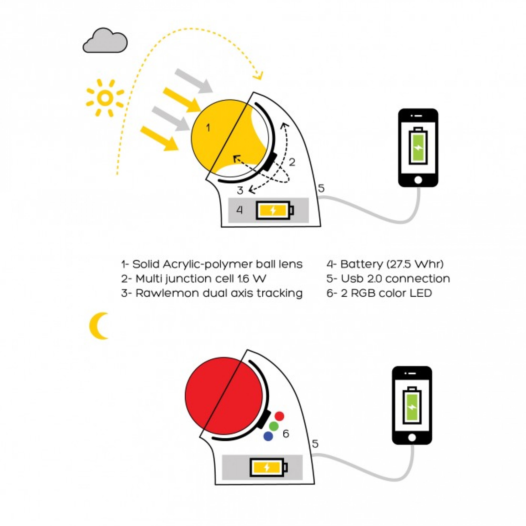 Mitte des Jahres kommt bereits ein kleines Solarladegerät auf den Markt, das prinzipiell wie die grosse Solarkugel funktioniert. Der damit bei Sonnen- oder Mondlicht erzeugte Strom soll zum Aufladen eines Smartphones reichen.