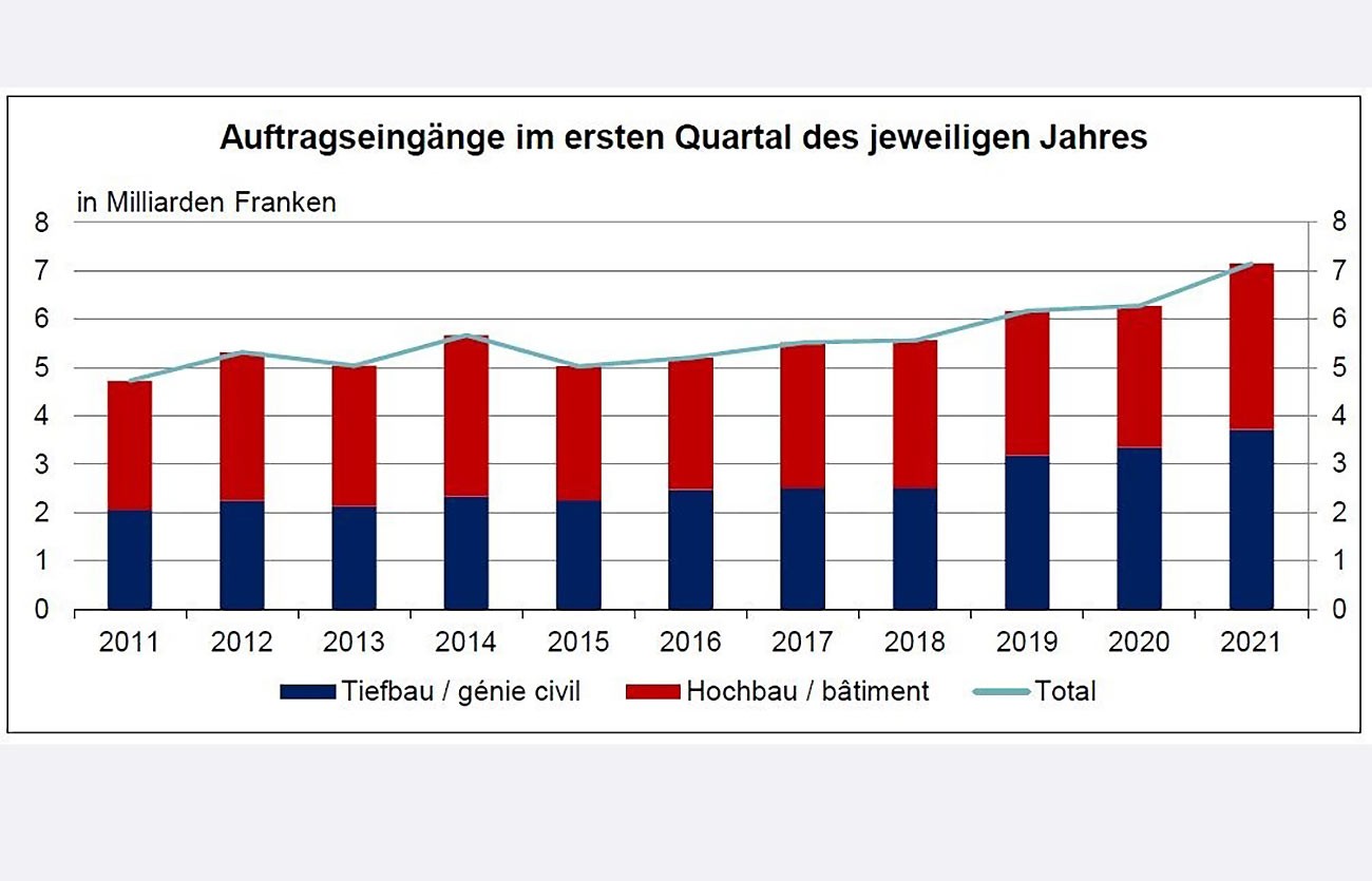 Grafik Auftragseingänge