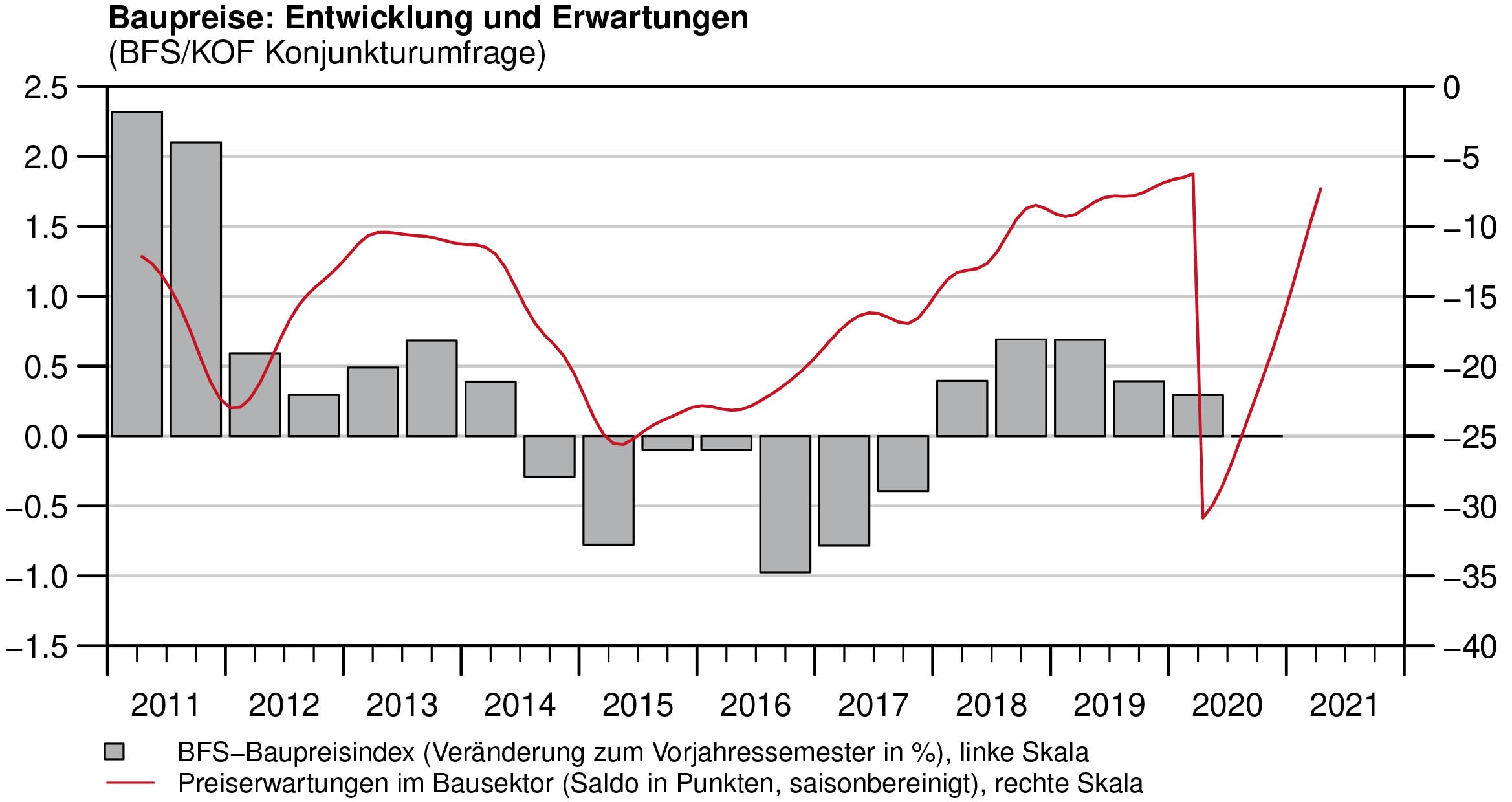 Grafik Baupreise Entwicklung und Erwartungen gesamt