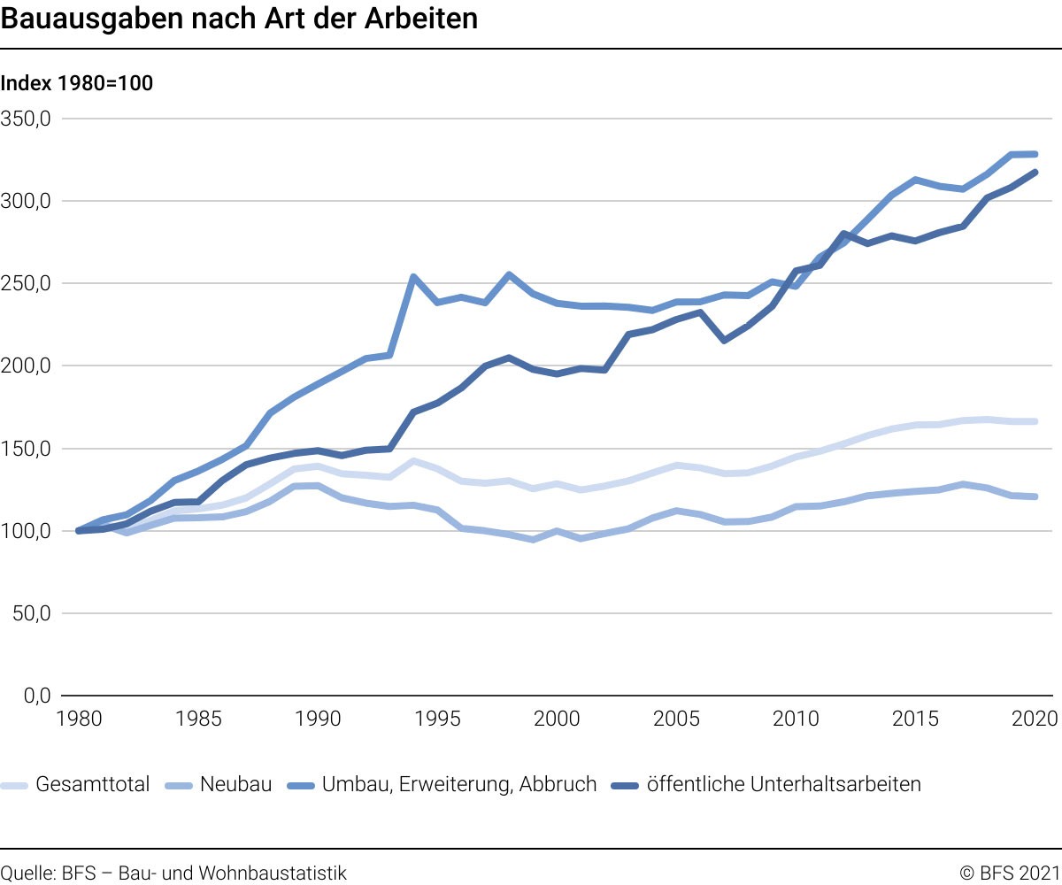 Grafik Bauausgaben nach Arbeiten