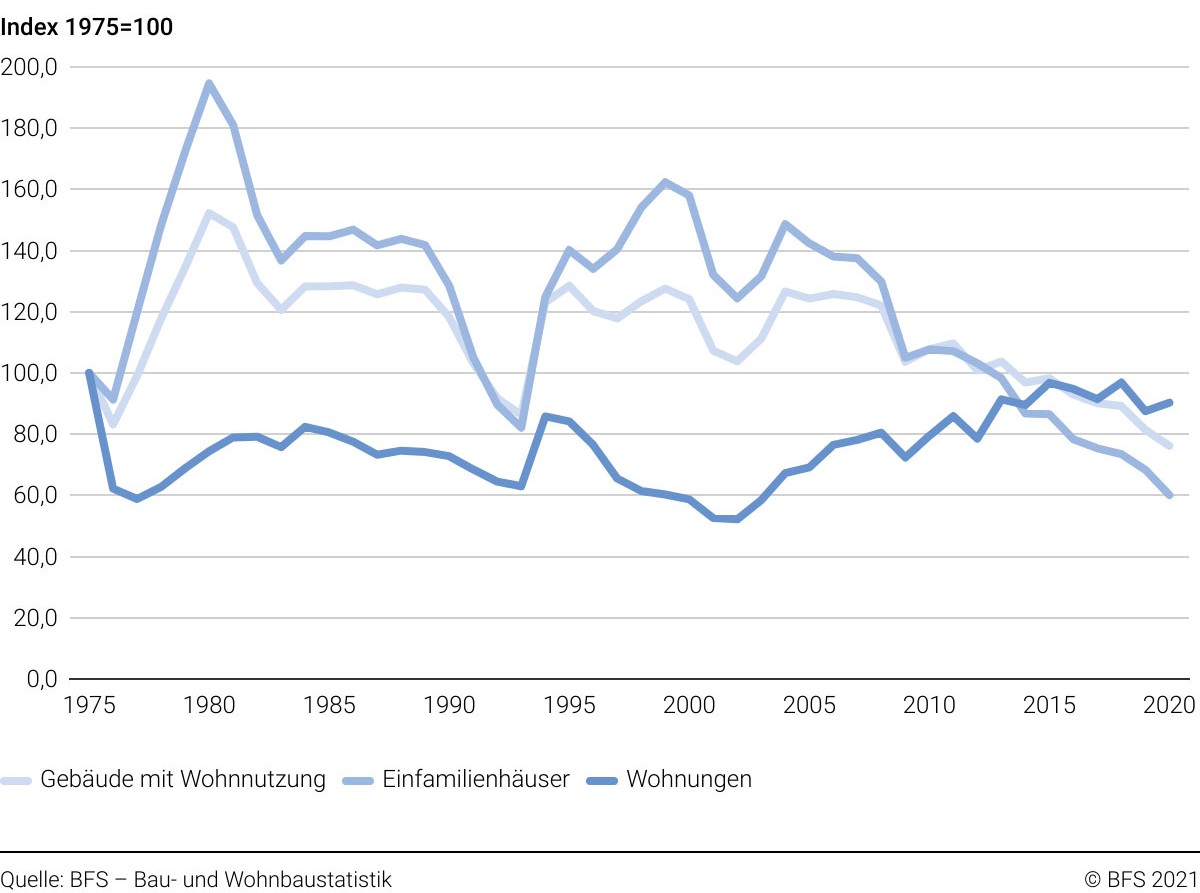 Grafik neu erstellte Gebäude