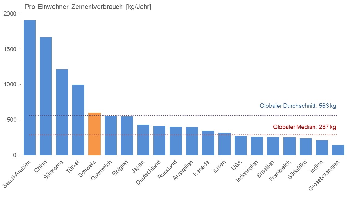 Zementverbrauch pro Einwohner Schweiz