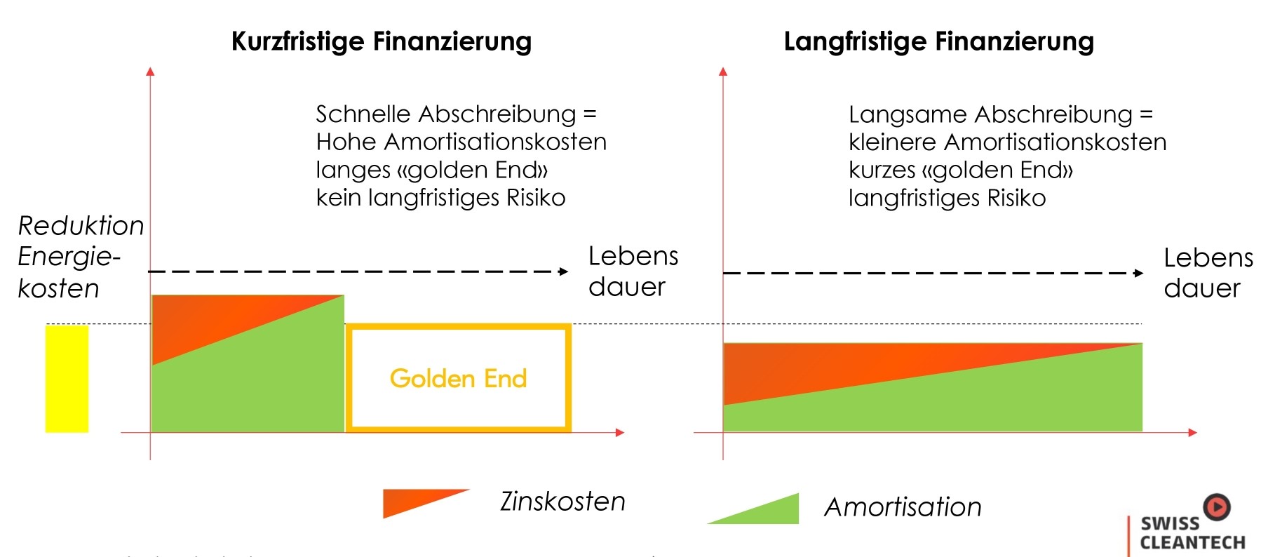 Abschreibungsdauer