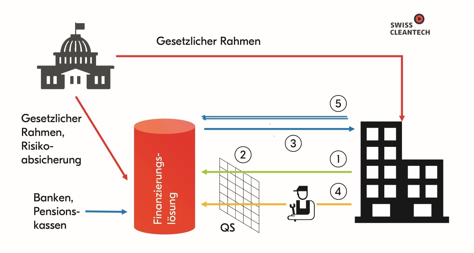 Finanzierungsprozess