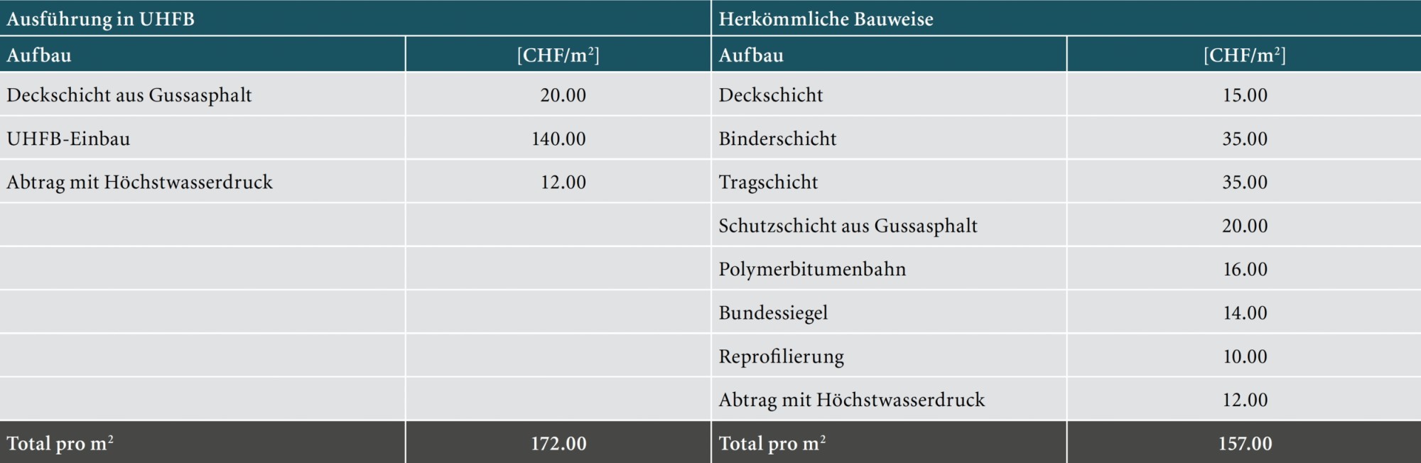 Tief- und Strassenbauserie UHFB Folge 6 Tabelle 4