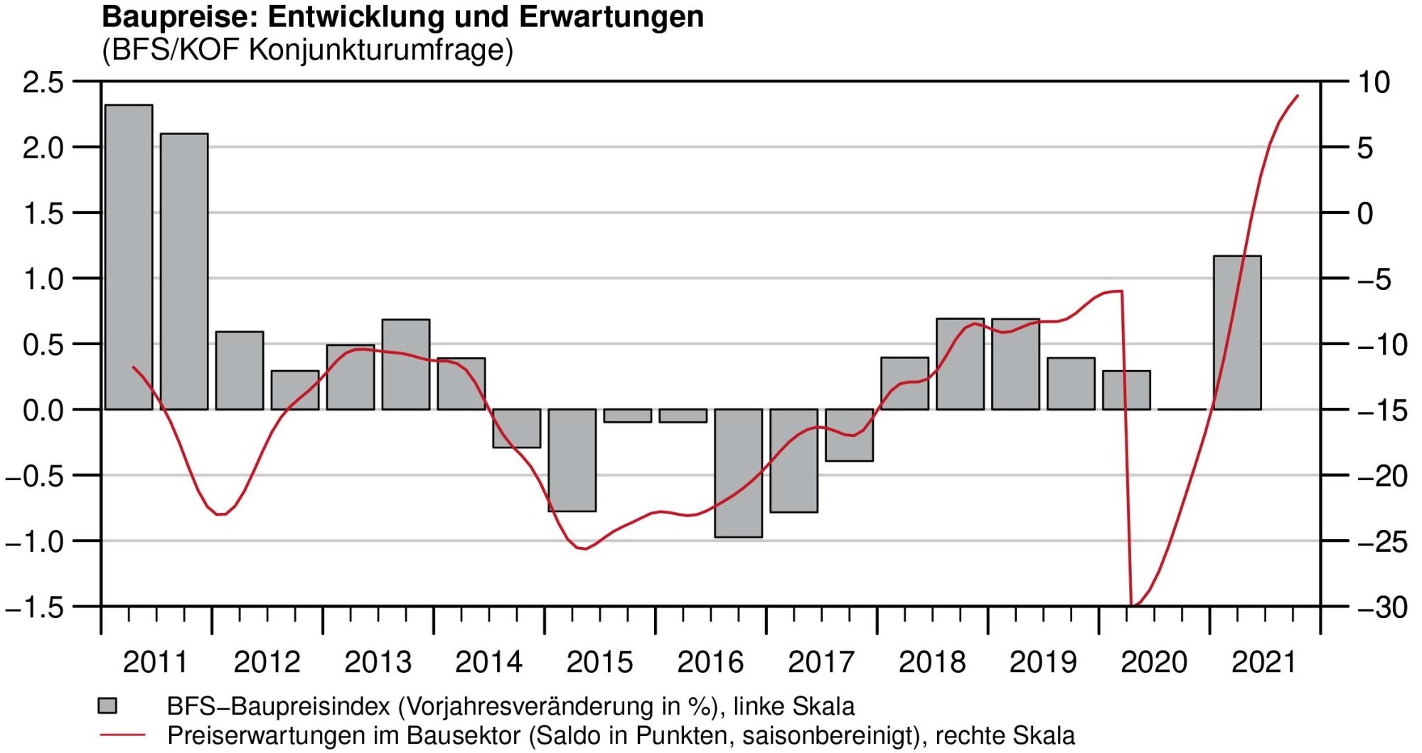 2021 November - KOF-BB-Ausblick - Baupreise_entwicklung_und_erw