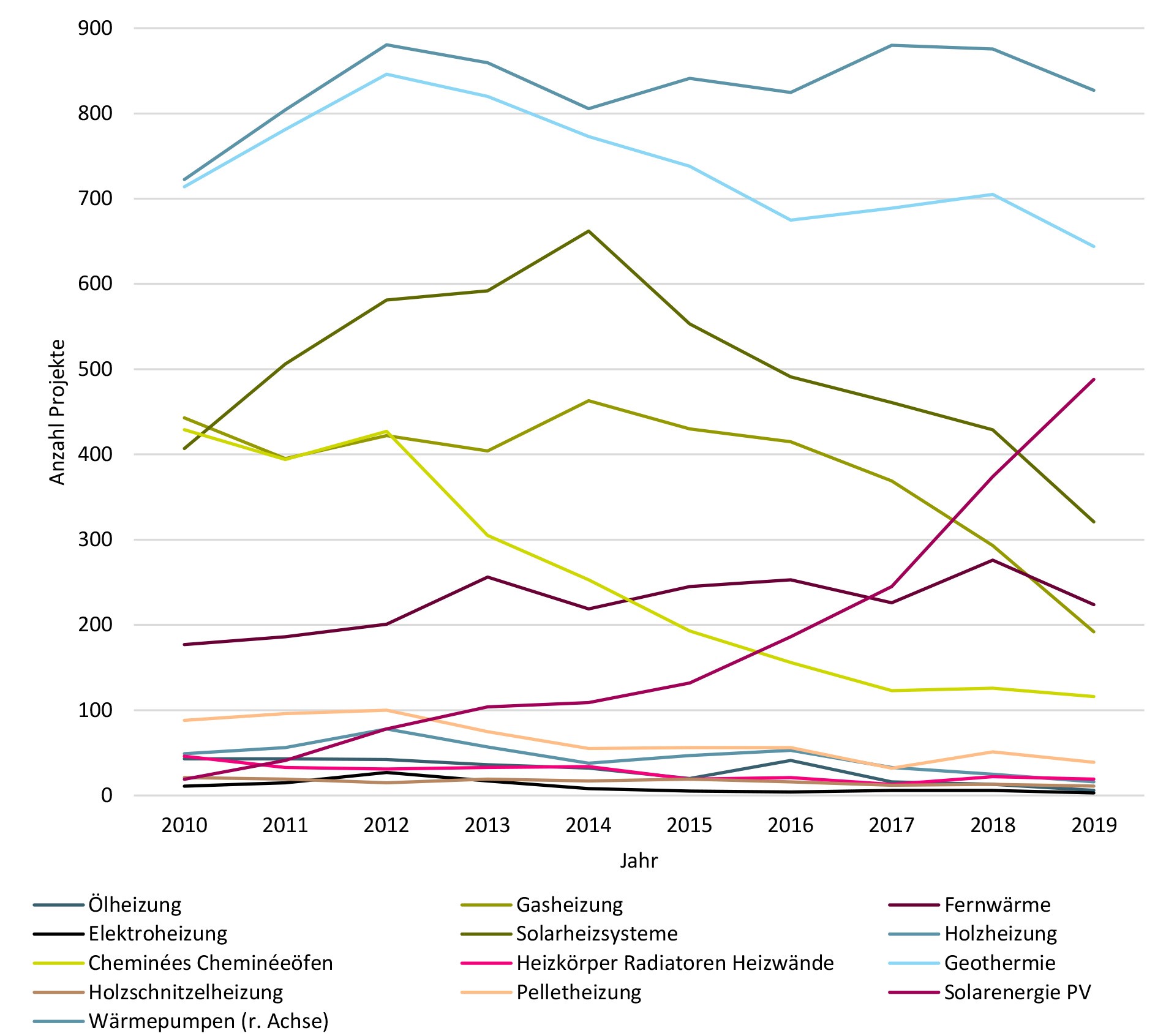 Grafik Wärmepumpen