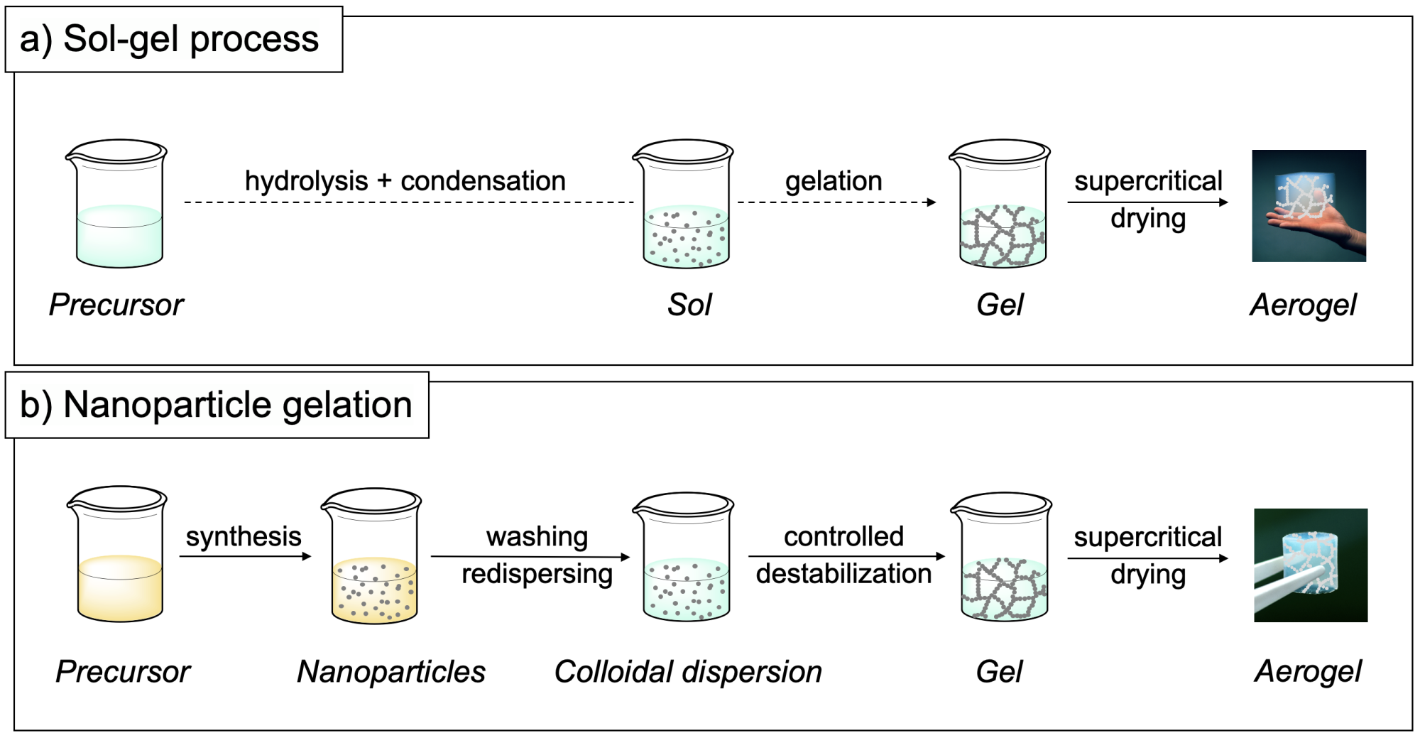 Schema Sol-Gel