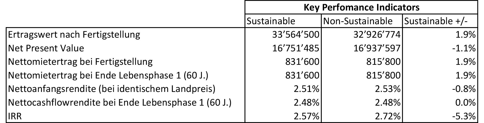 T2-Wohnimmobilien Tabelle 1