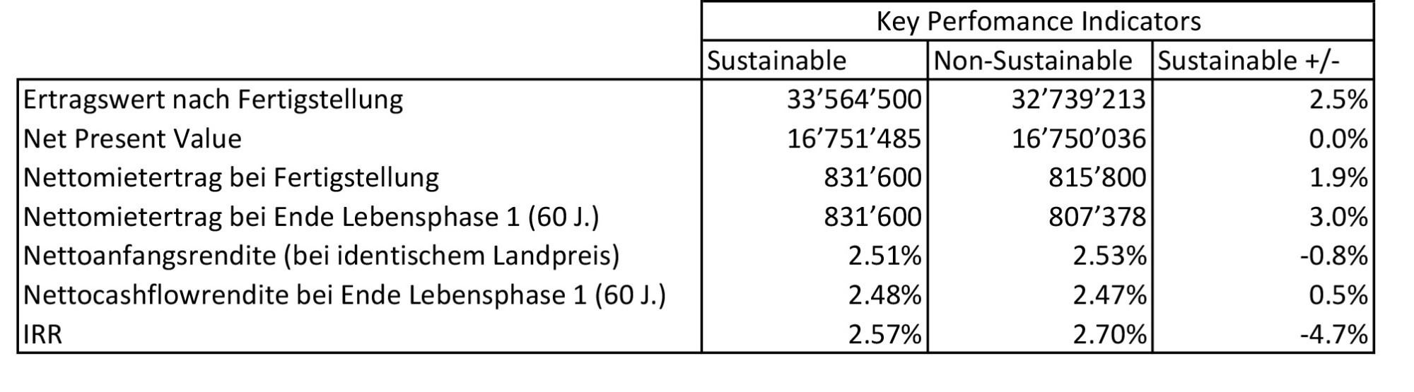 T2-Wohnimmobilien Tabelle 2