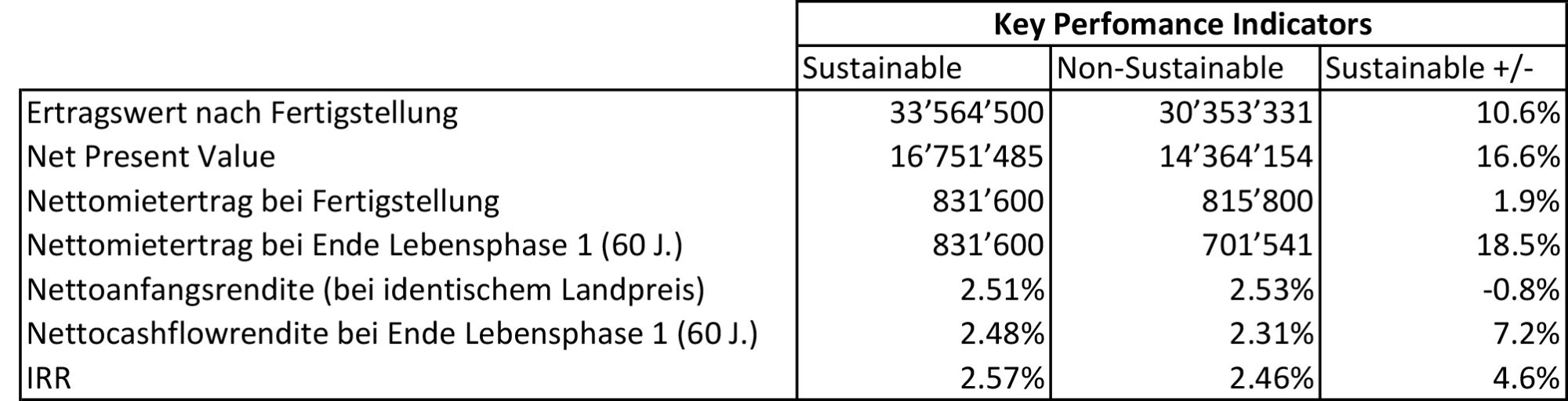 T2-Wohnimmobilien Tabelle 3