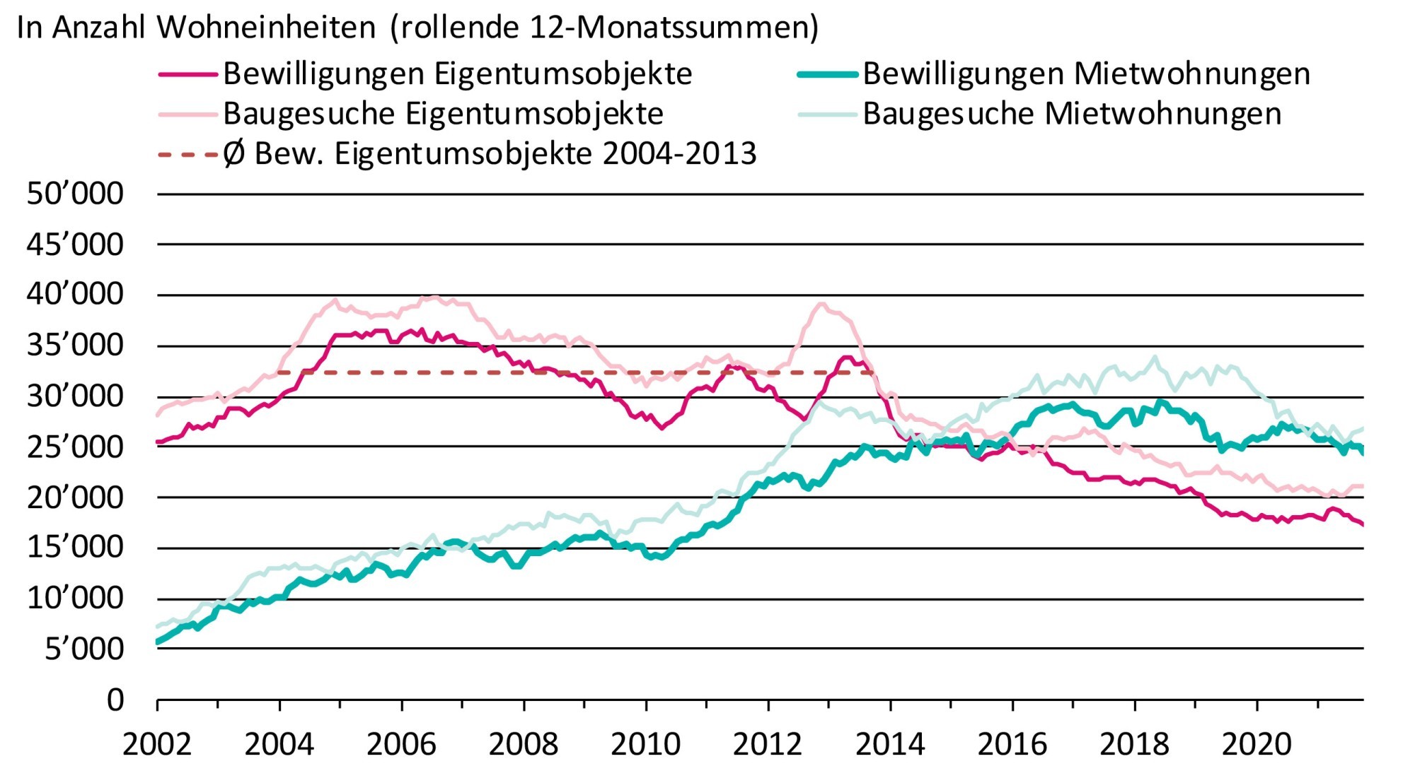 Grafik Wohnbau