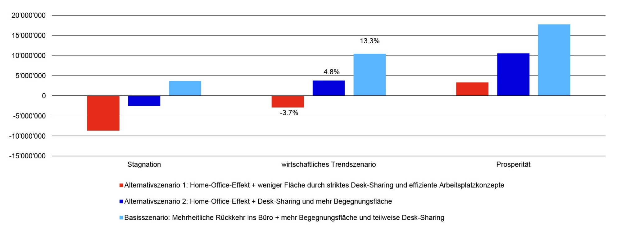 Grafik Büromarkt