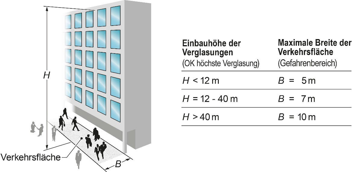 Sicherheitsglas 5