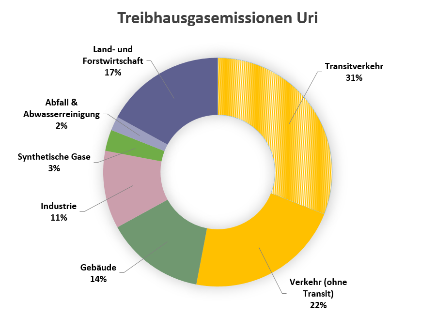 Grafik Anteil Treibhausgasemissionen Kanton Uri