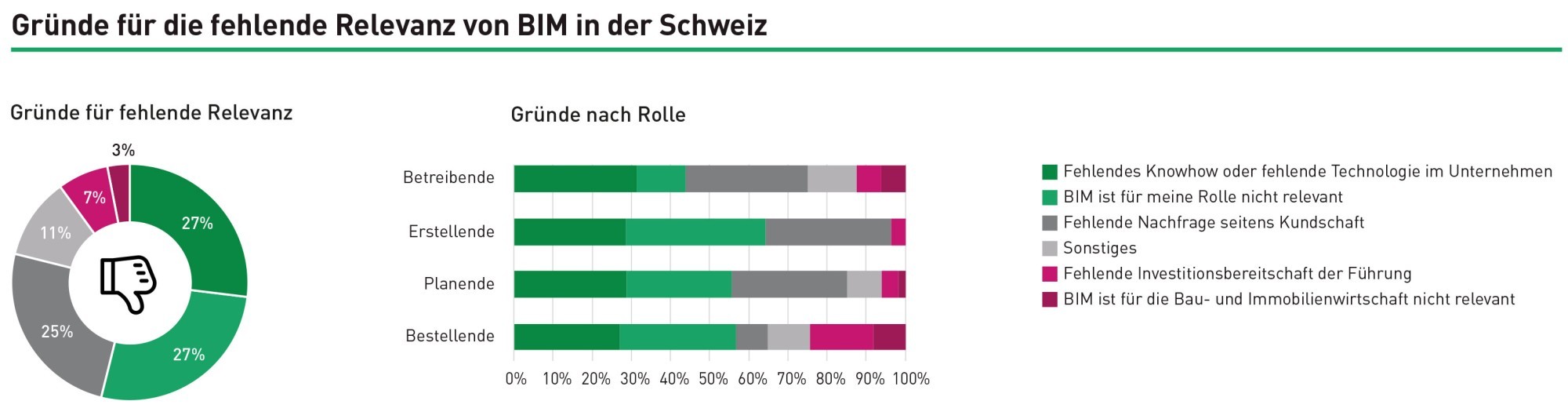 Gründe für fehlende Relevanz von BIM in der Schweiz