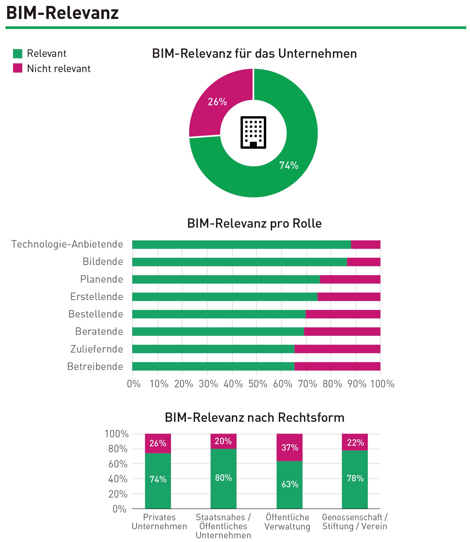 BIM-Relevanz für Unternehmen