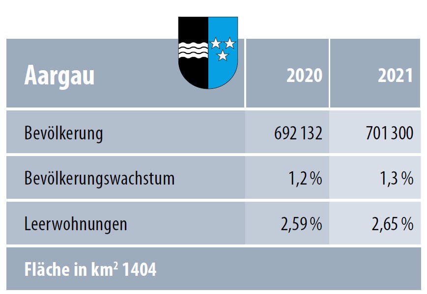 Zahlen Bauregion Aargau