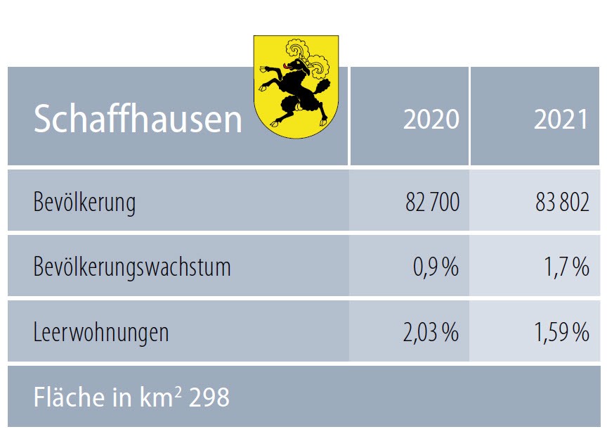 Kennzahlen Bauregion Schaffhausen