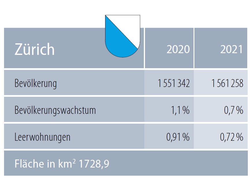 Kennzahlen Bauregion Zürich
