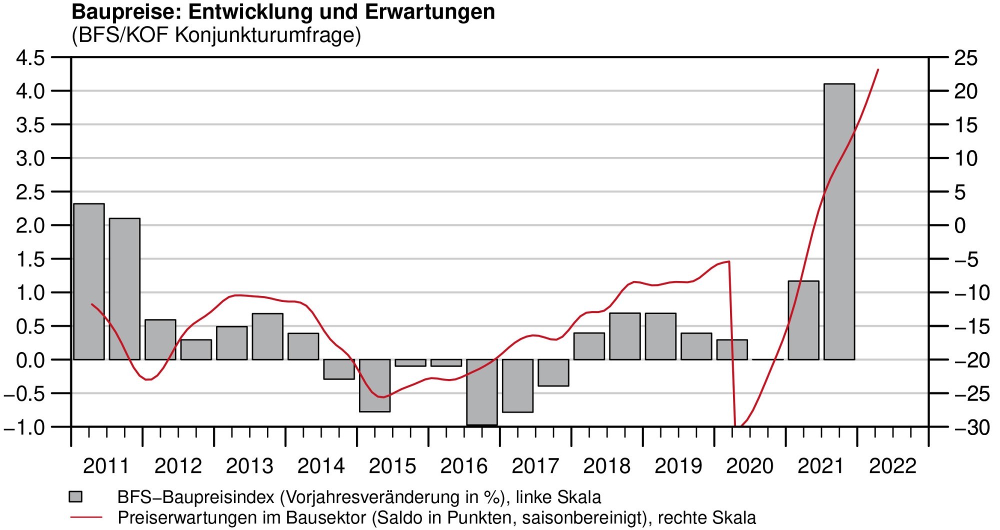 KOF-Baublatt Ausblick Grafik Baupreise