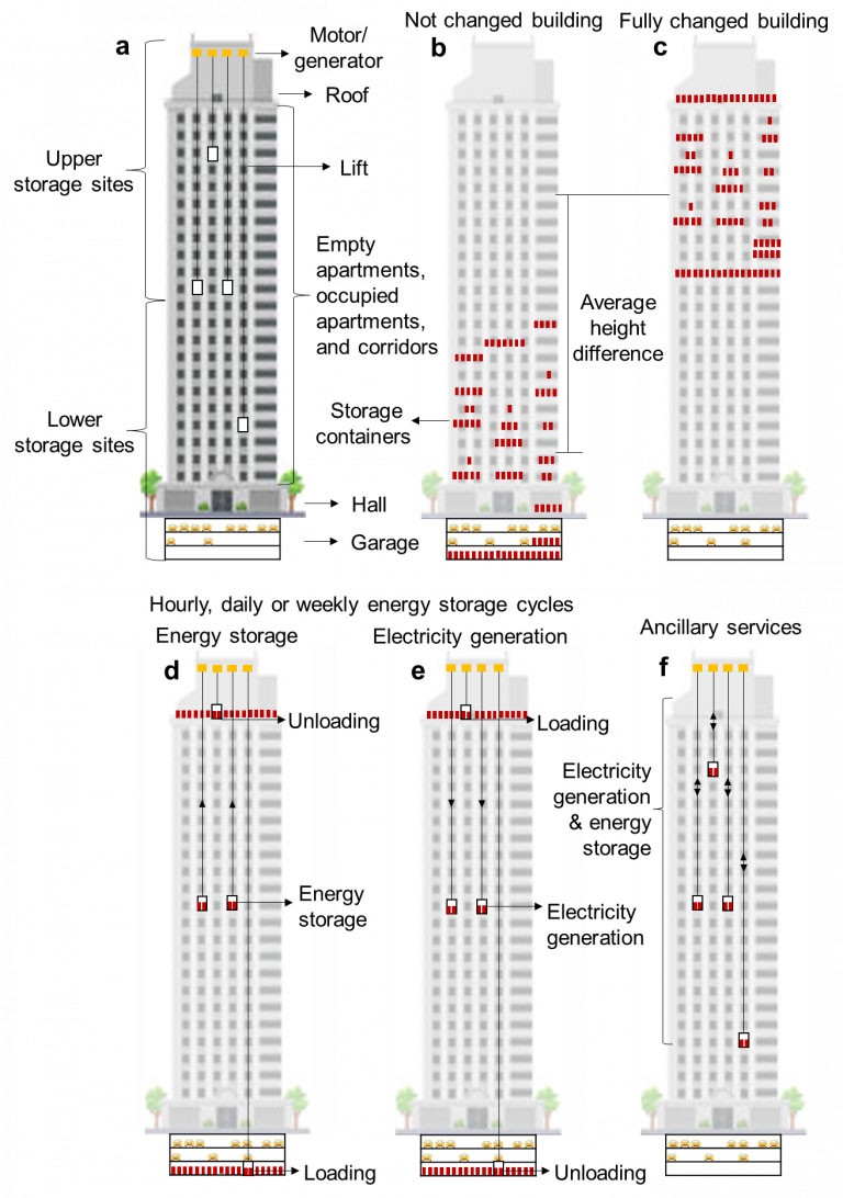 Grafik Lift Energy Storage Technology LEST