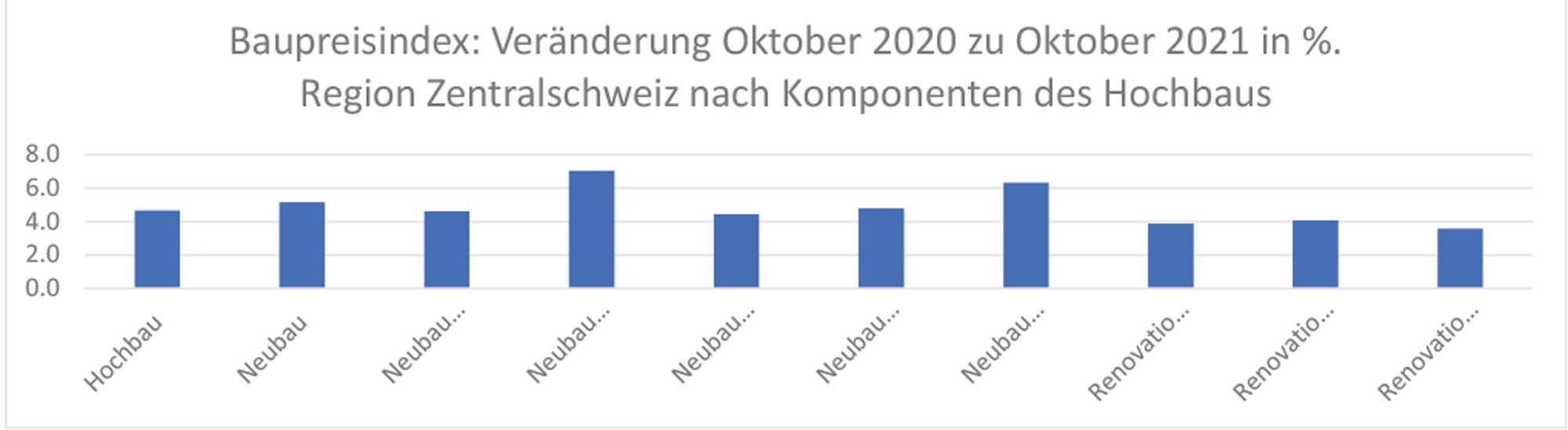 Baupreisindex