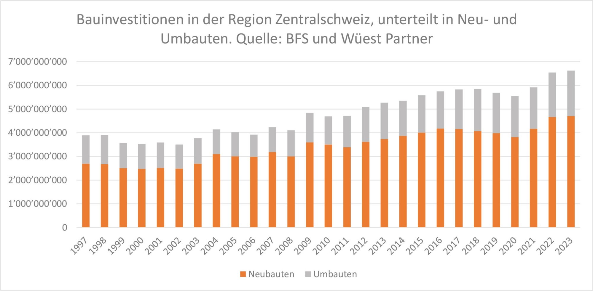 Hochbauinvestitionen in der BFS Grossregion Zentralschweiz