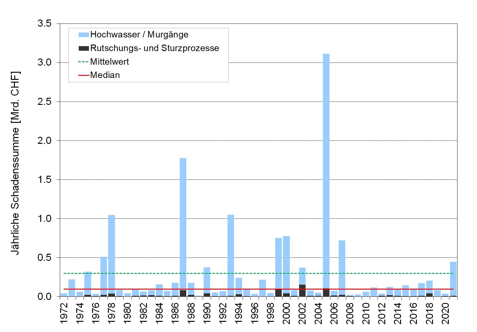 Entwicklung der jährlichen Schadenssummen, Grafik