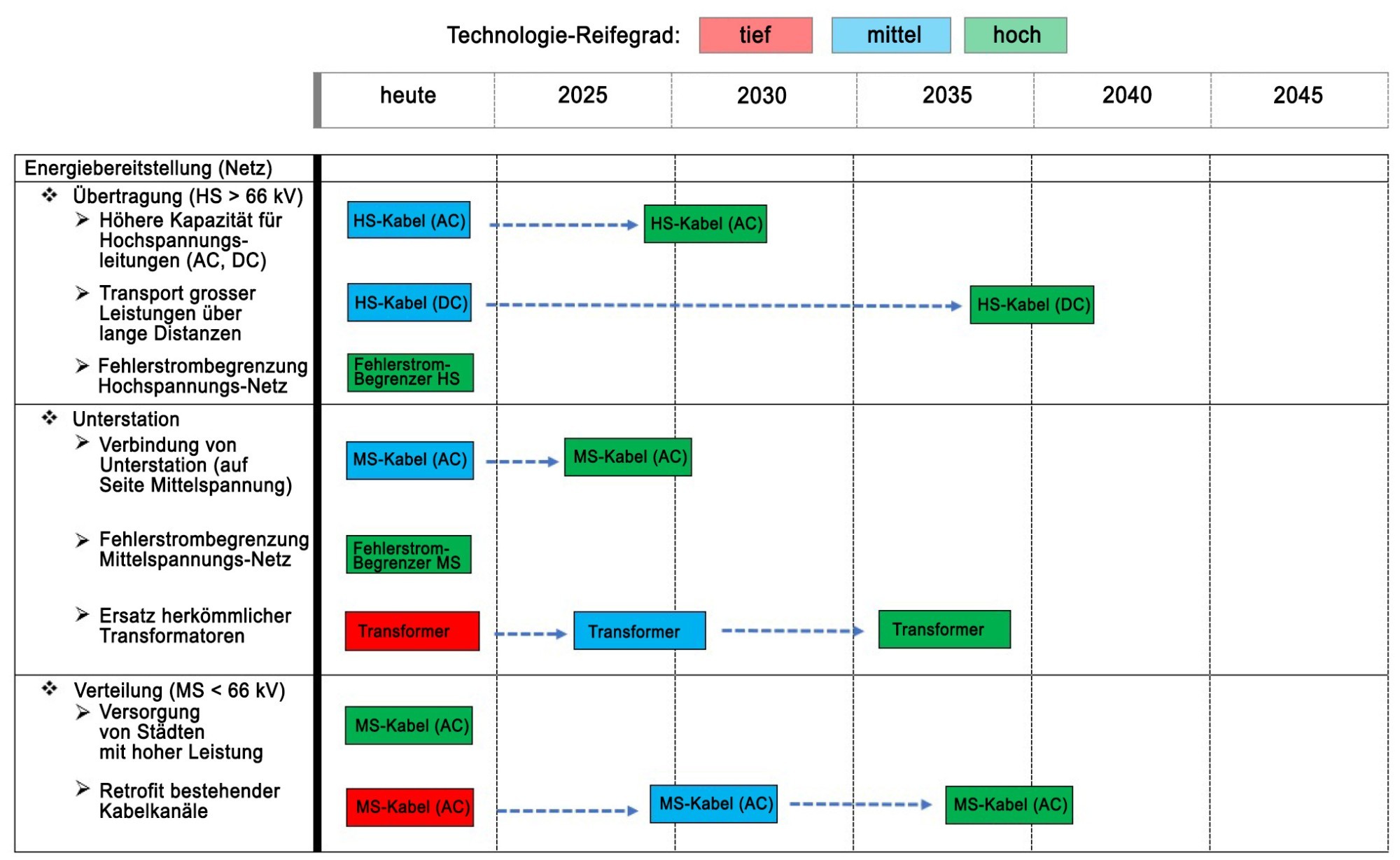 Grafik Application Readiness Map für Hochtemperatur-Supraleiter