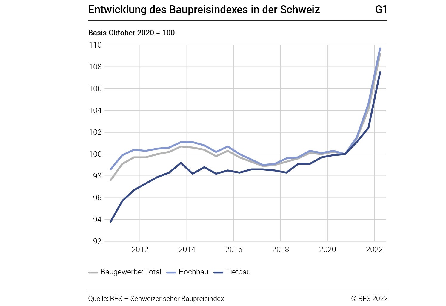 Entwicklung Baupreise