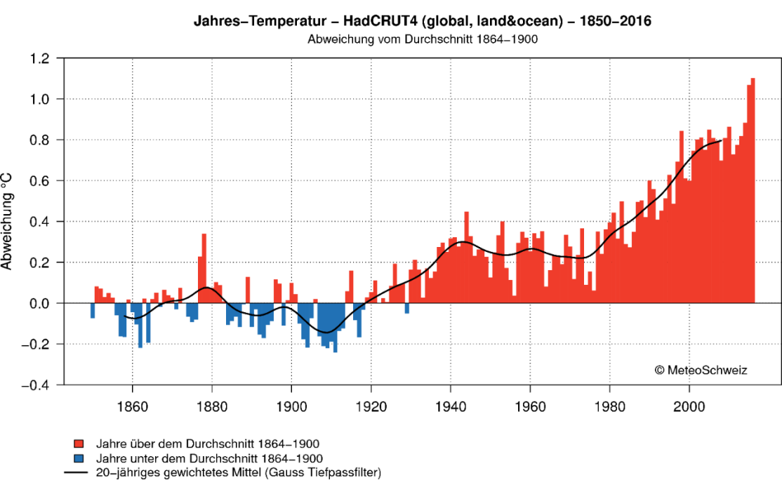 Temperaturanstieg