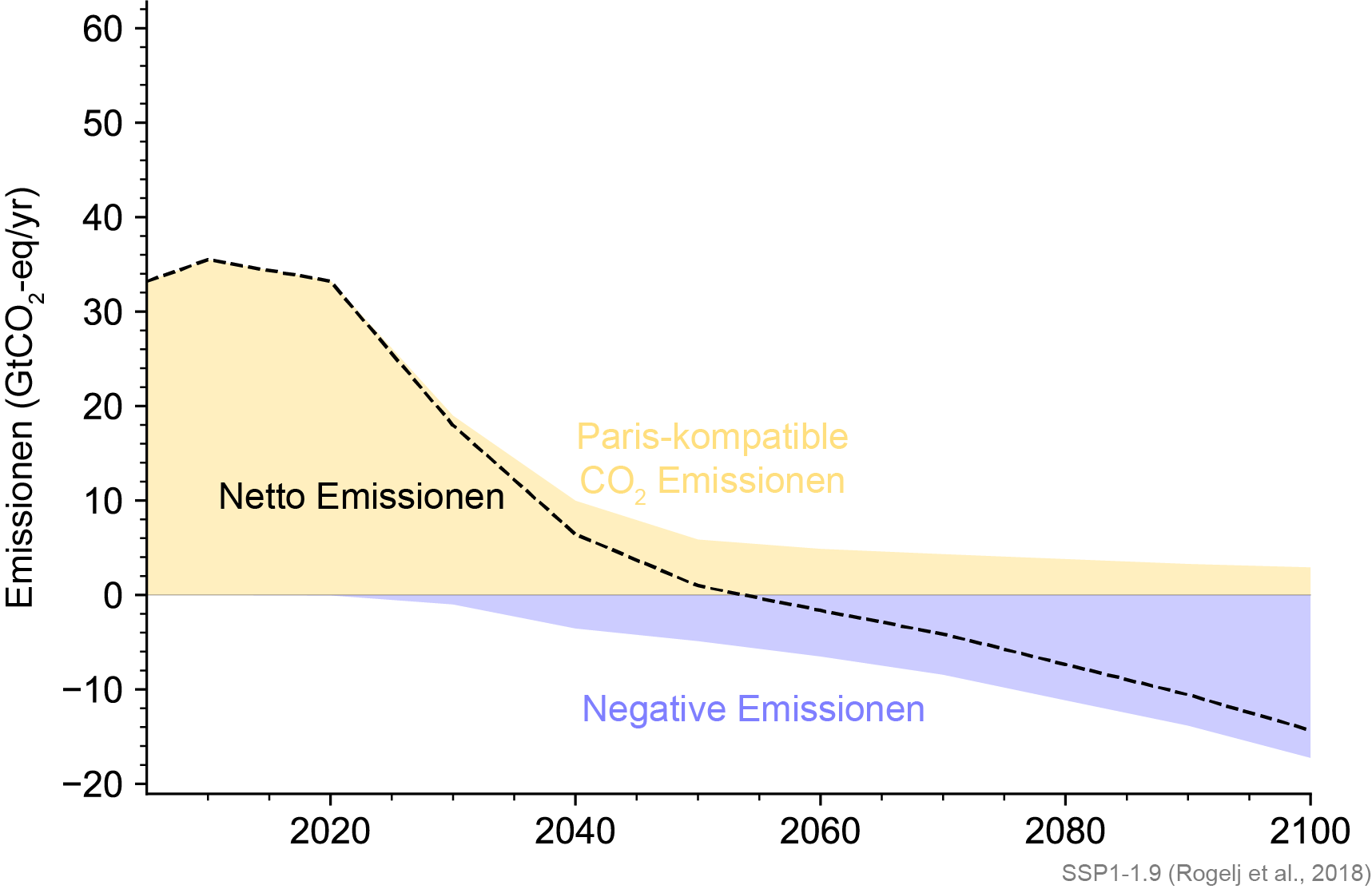 Negativemissionen