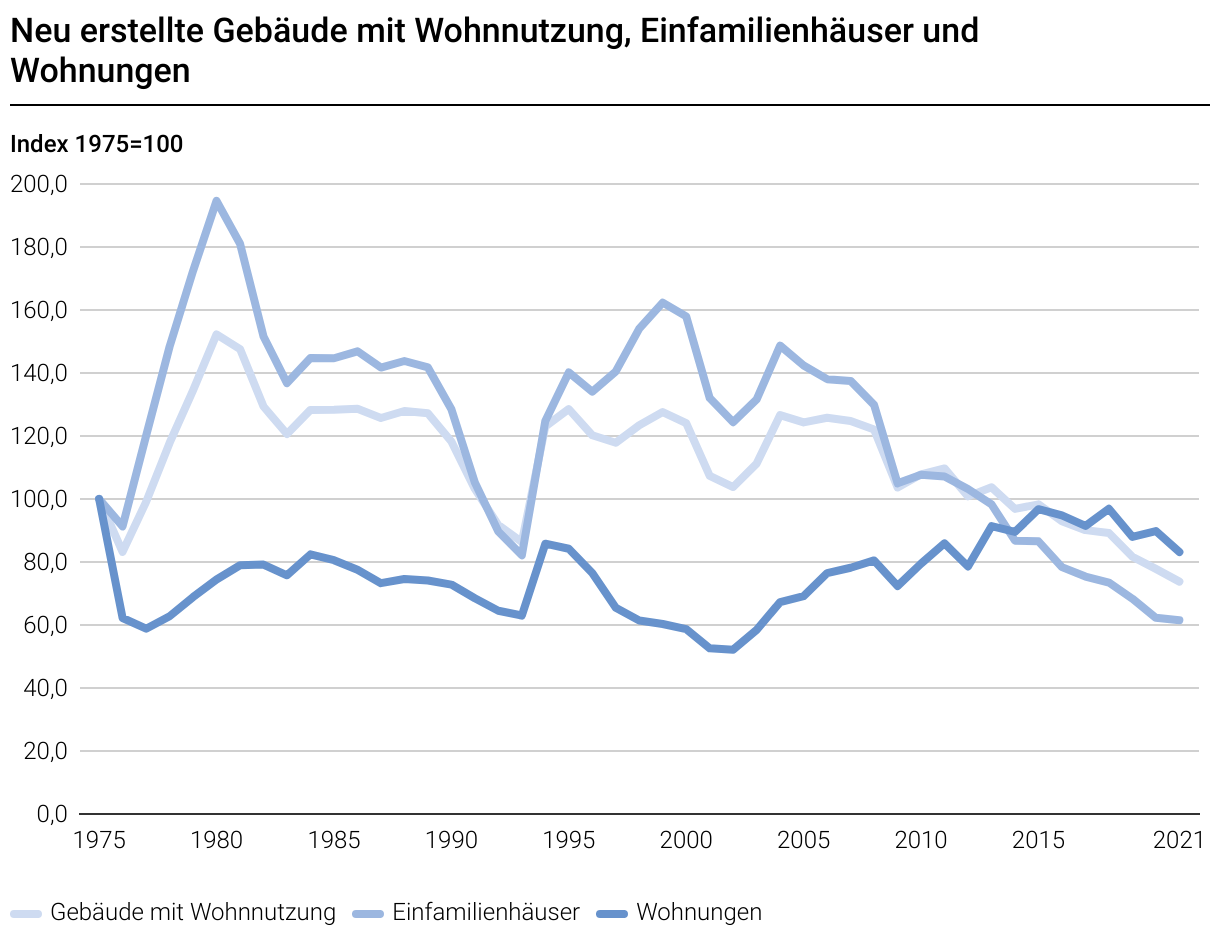 Grafik Neu erstellte Gebäude BFS