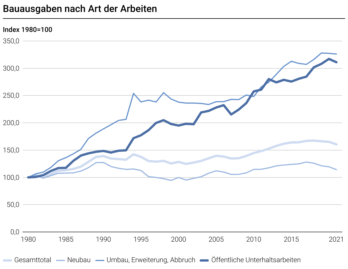 Grafik Bauausgaben nach Art der Arbeiten BFS