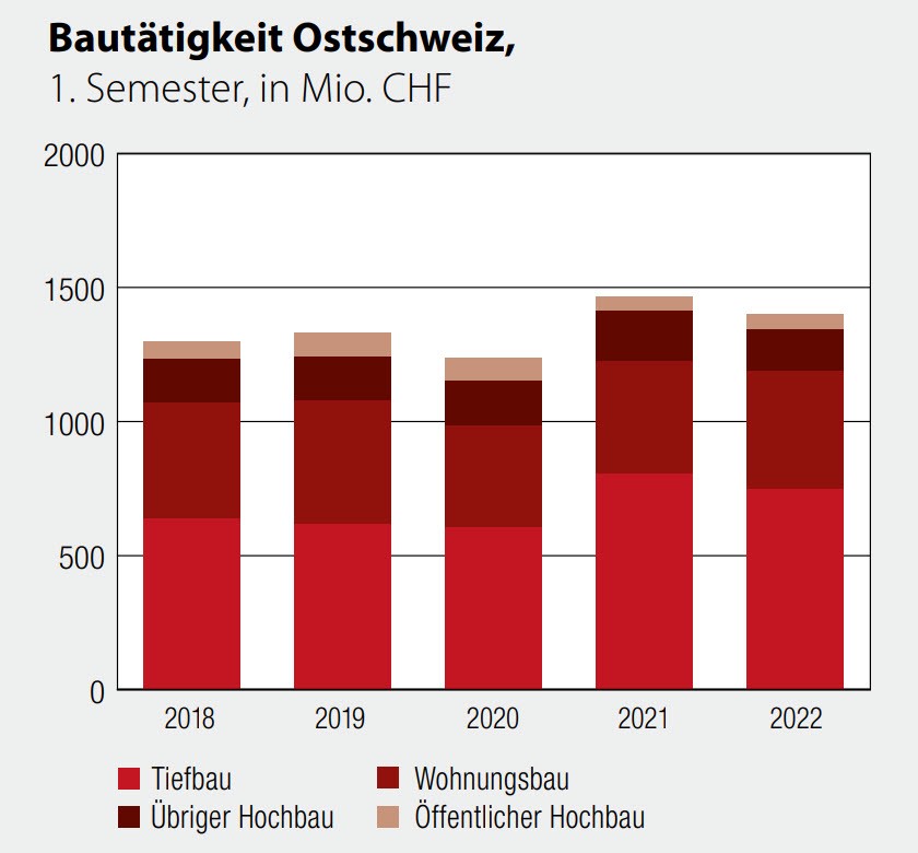 Bautätigkeit Bauregion Ostschweiz