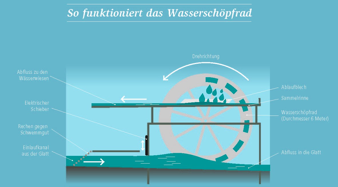 Wasscherschöpfrad, Schema